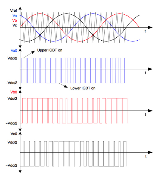 High frequency PWM switching